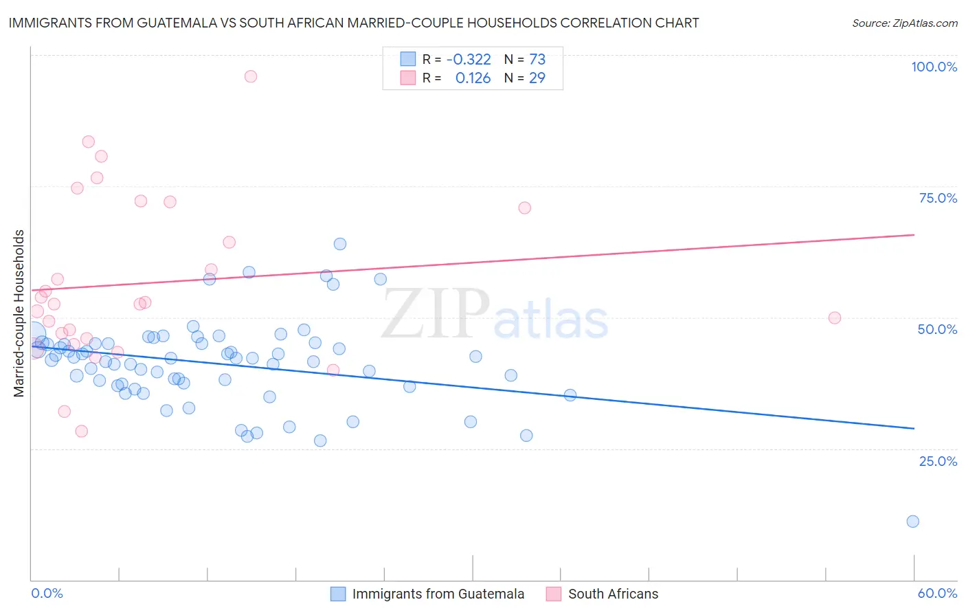 Immigrants from Guatemala vs South African Married-couple Households