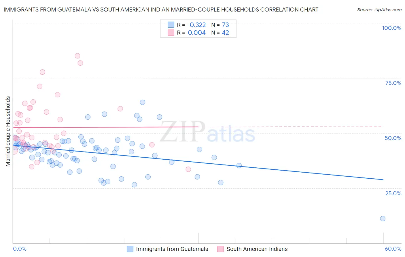 Immigrants from Guatemala vs South American Indian Married-couple Households