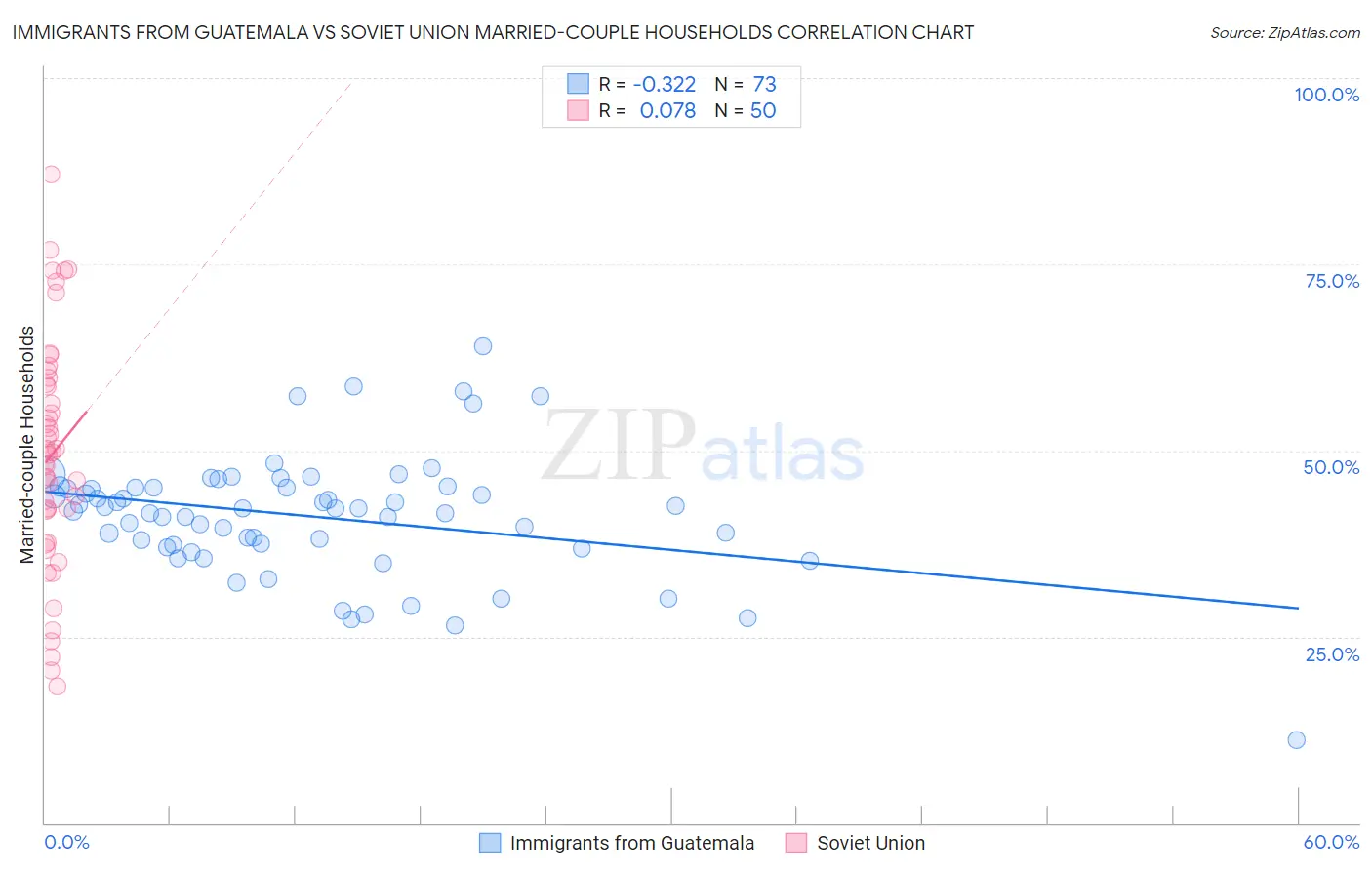 Immigrants from Guatemala vs Soviet Union Married-couple Households