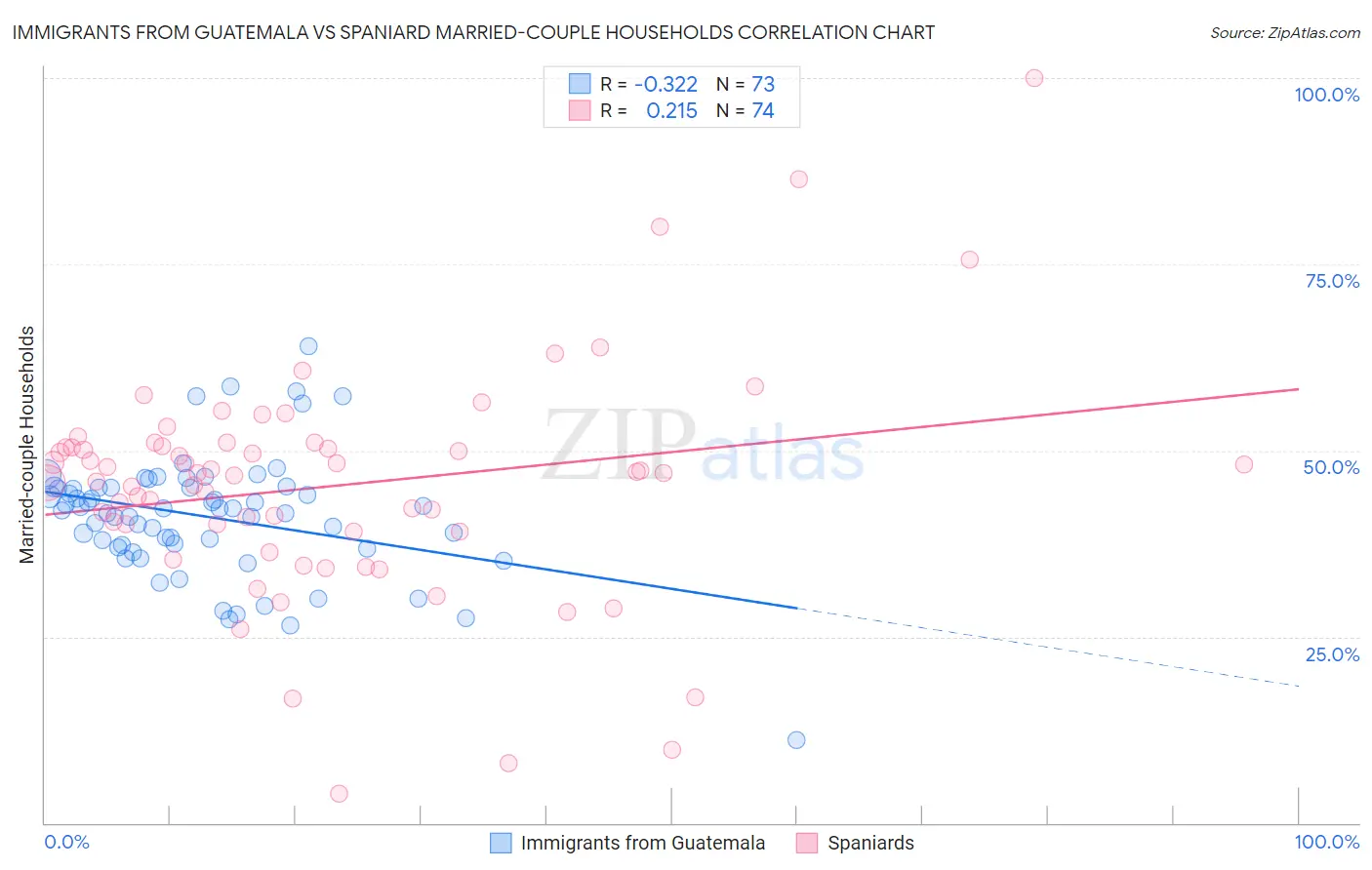 Immigrants from Guatemala vs Spaniard Married-couple Households