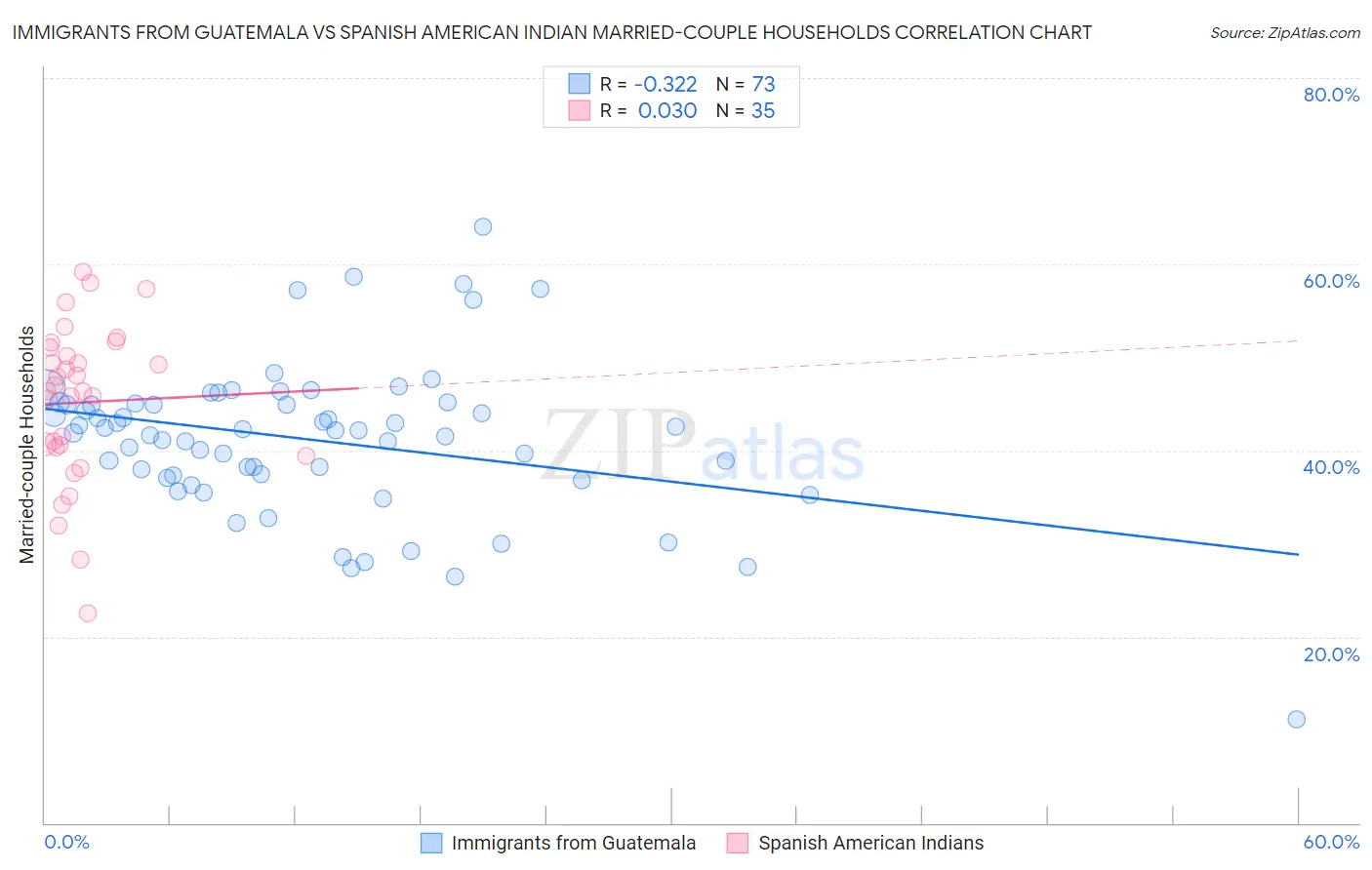 Immigrants from Guatemala vs Spanish American Indian Married-couple Households