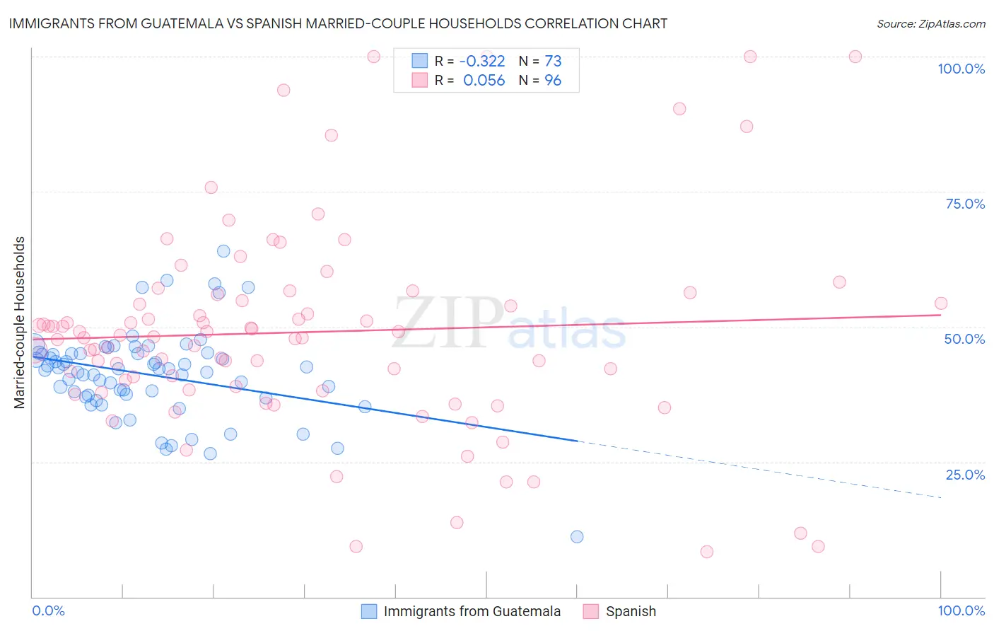 Immigrants from Guatemala vs Spanish Married-couple Households