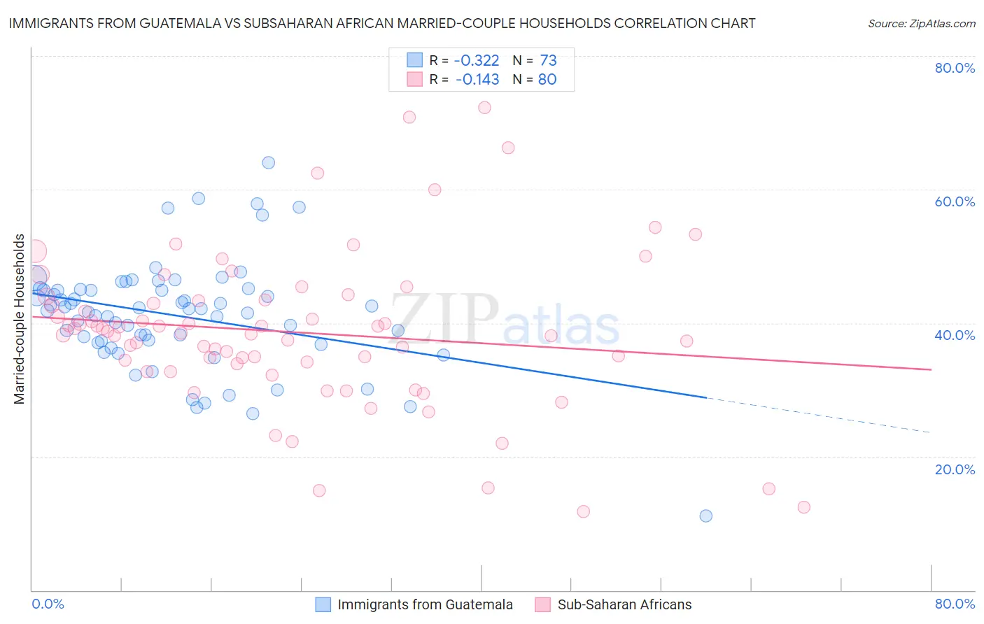 Immigrants from Guatemala vs Subsaharan African Married-couple Households