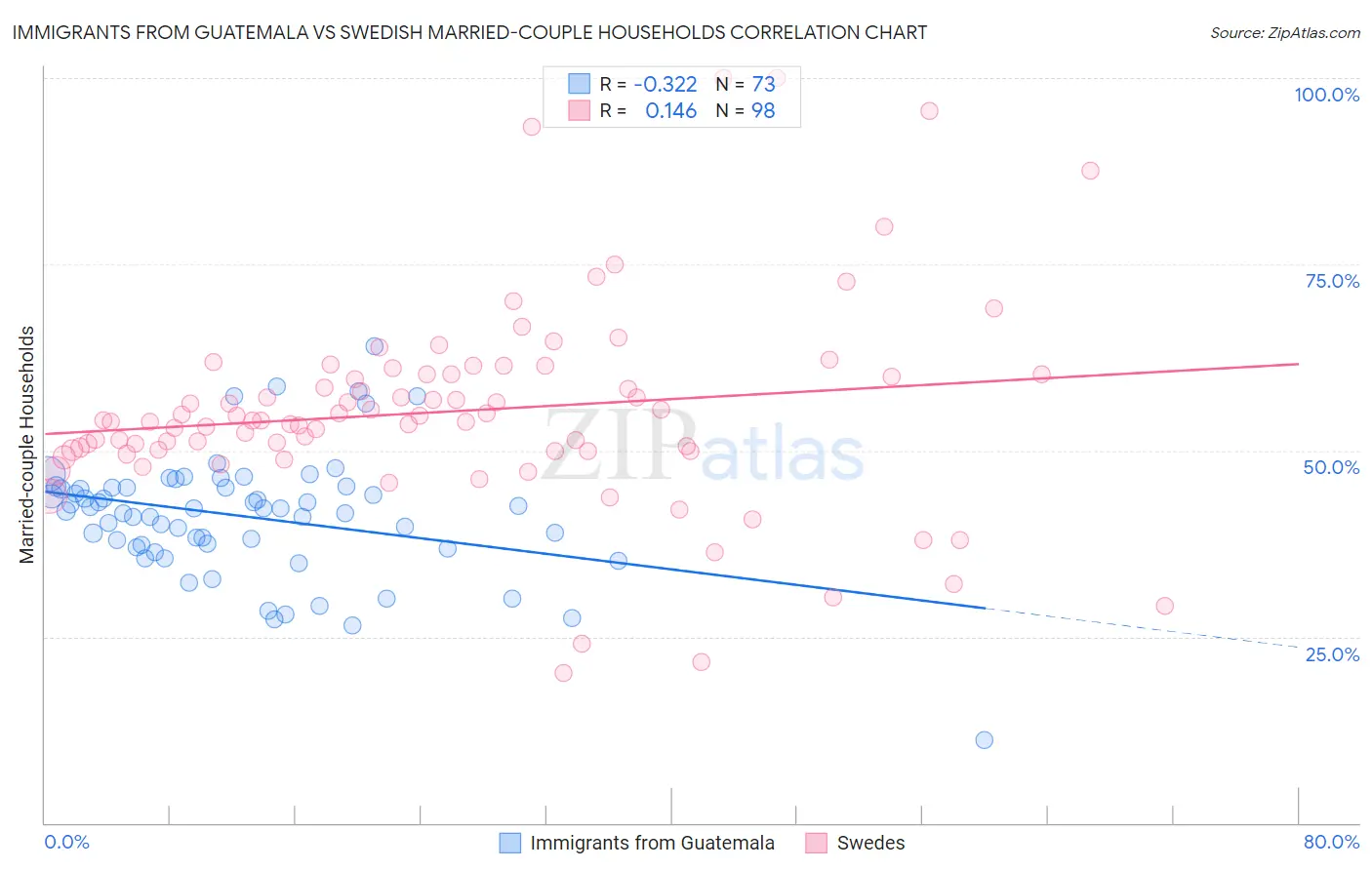 Immigrants from Guatemala vs Swedish Married-couple Households