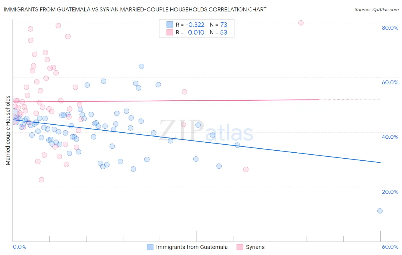 Immigrants from Guatemala vs Syrian Married-couple Households