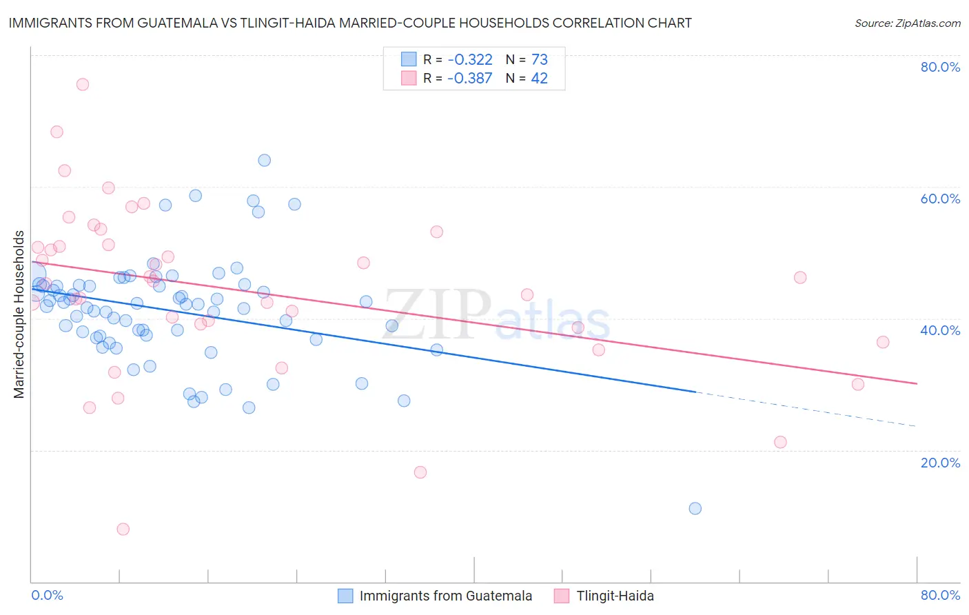 Immigrants from Guatemala vs Tlingit-Haida Married-couple Households