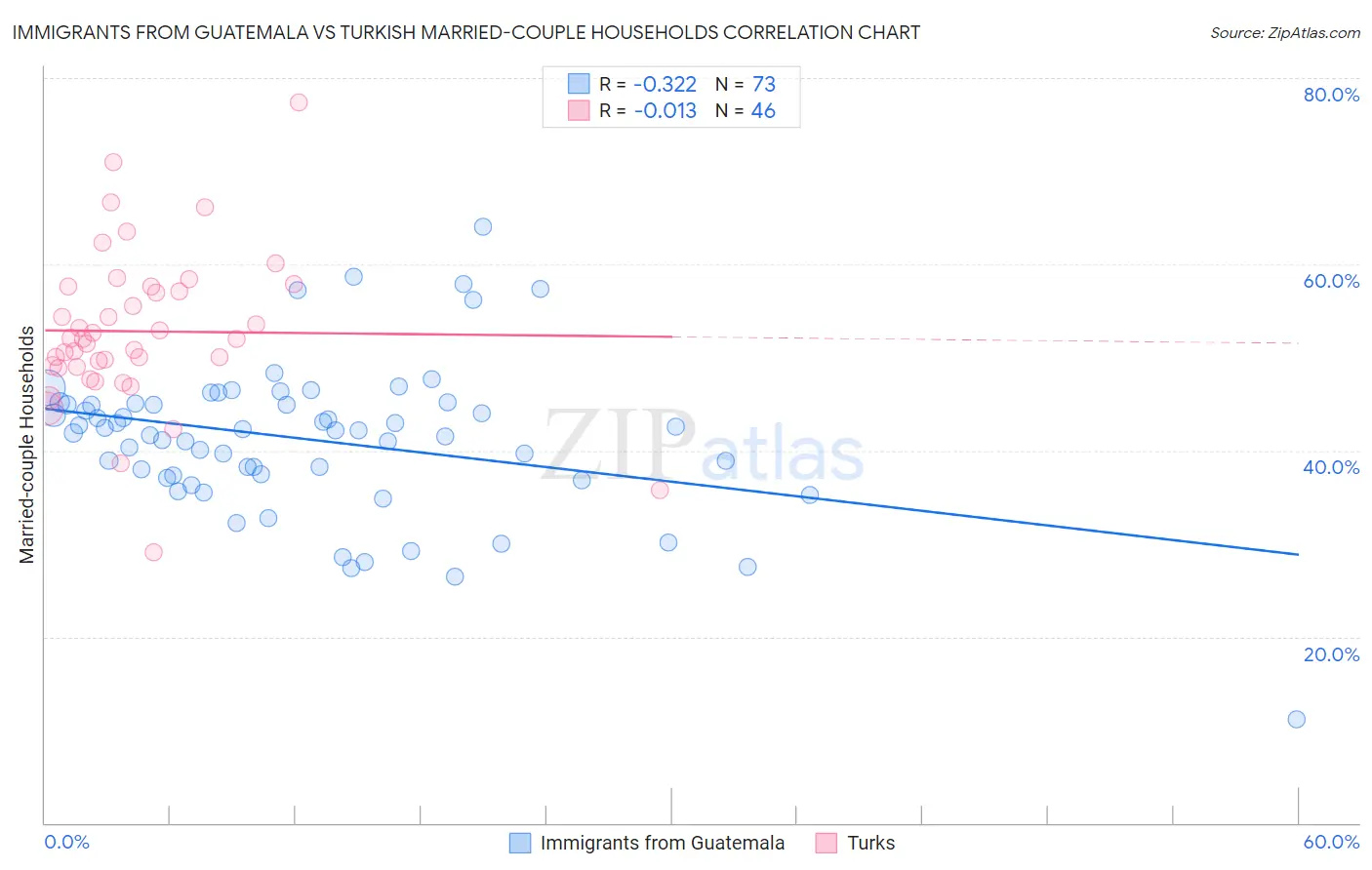 Immigrants from Guatemala vs Turkish Married-couple Households