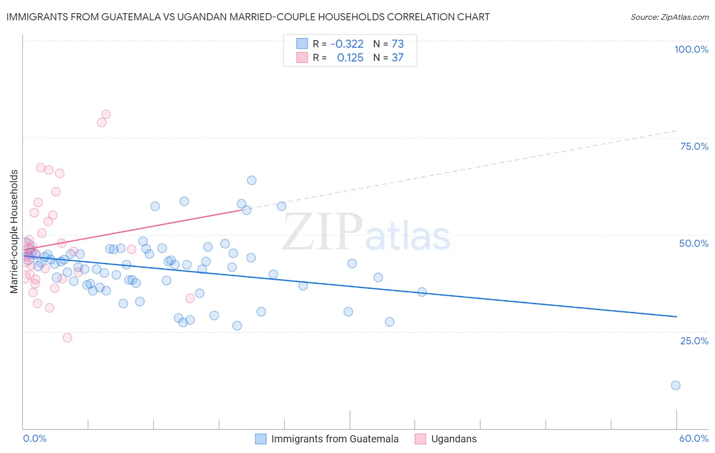 Immigrants from Guatemala vs Ugandan Married-couple Households