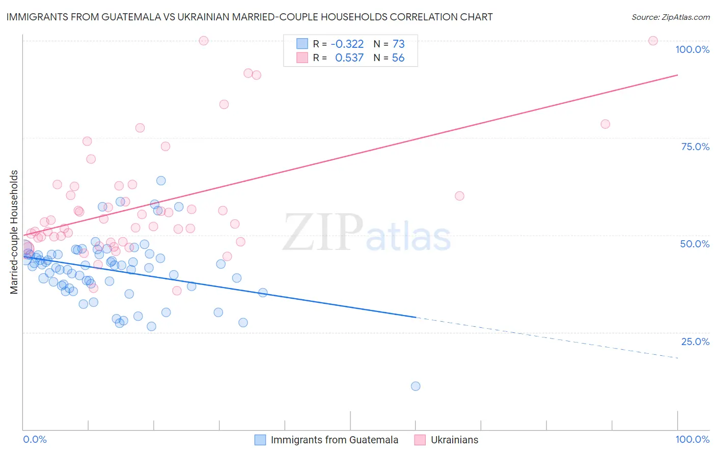 Immigrants from Guatemala vs Ukrainian Married-couple Households