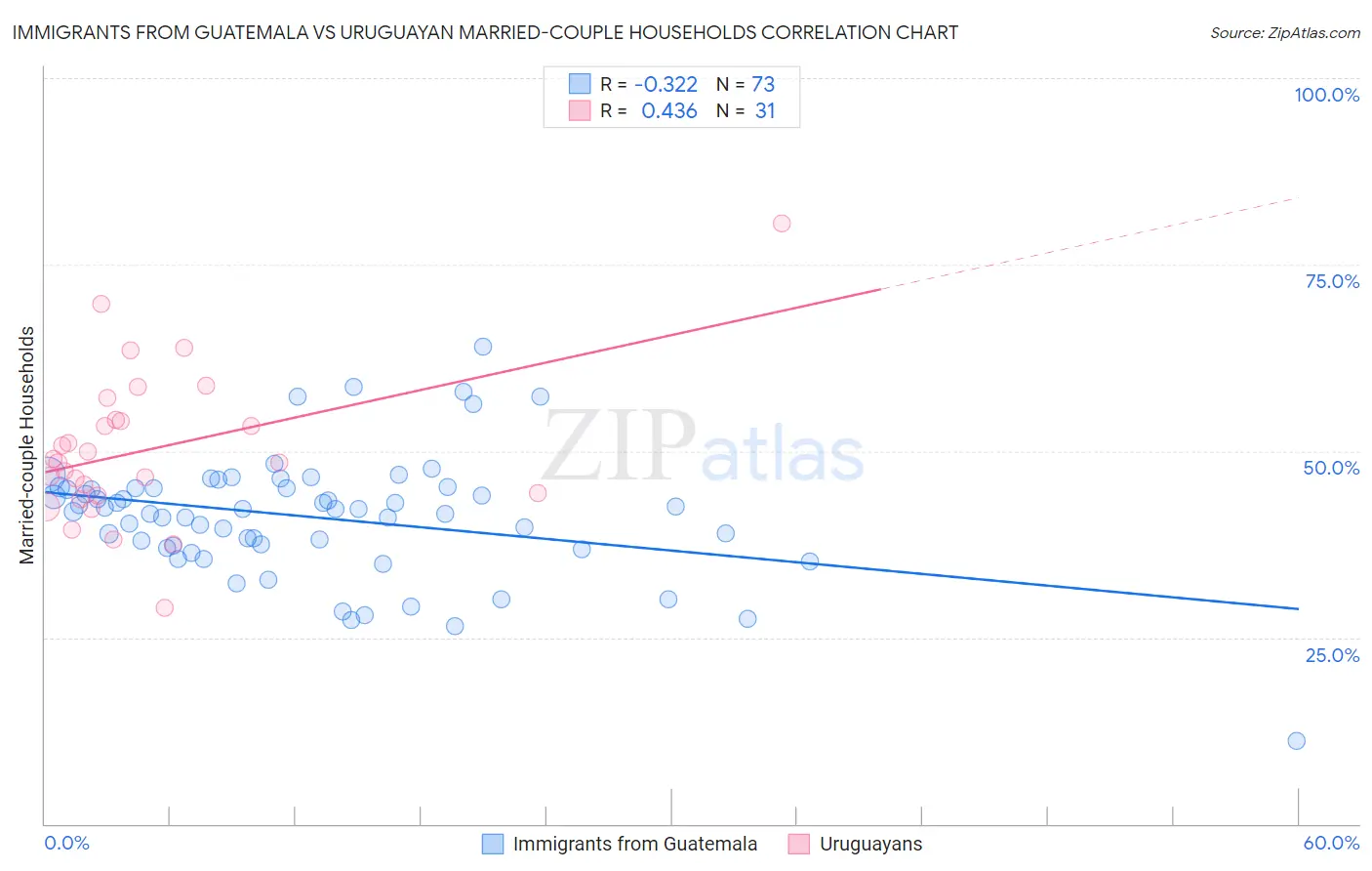 Immigrants from Guatemala vs Uruguayan Married-couple Households