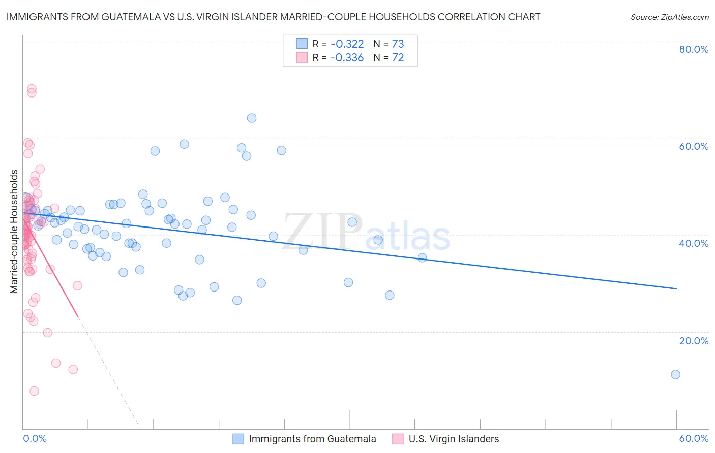 Immigrants from Guatemala vs U.S. Virgin Islander Married-couple Households