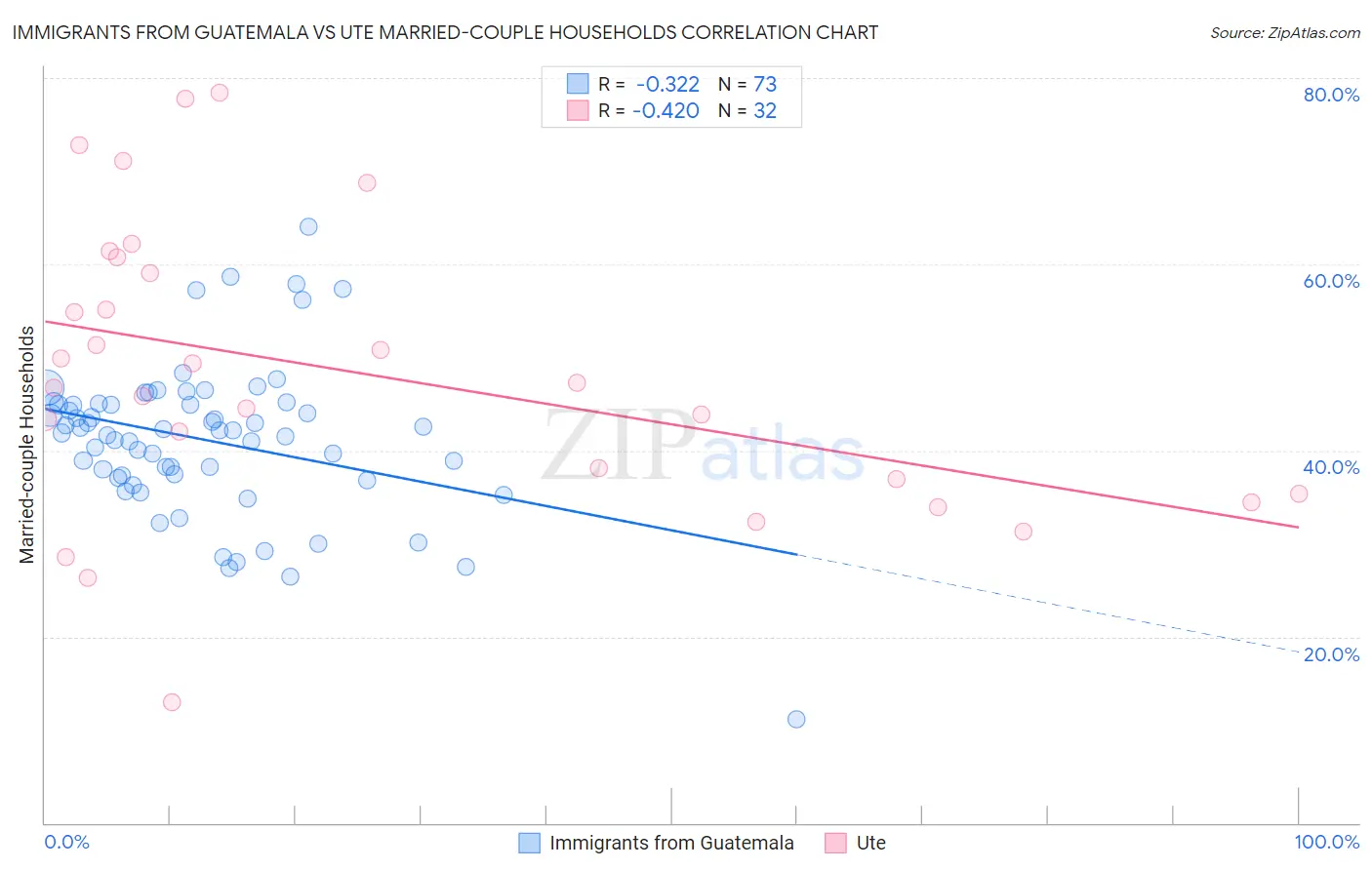 Immigrants from Guatemala vs Ute Married-couple Households