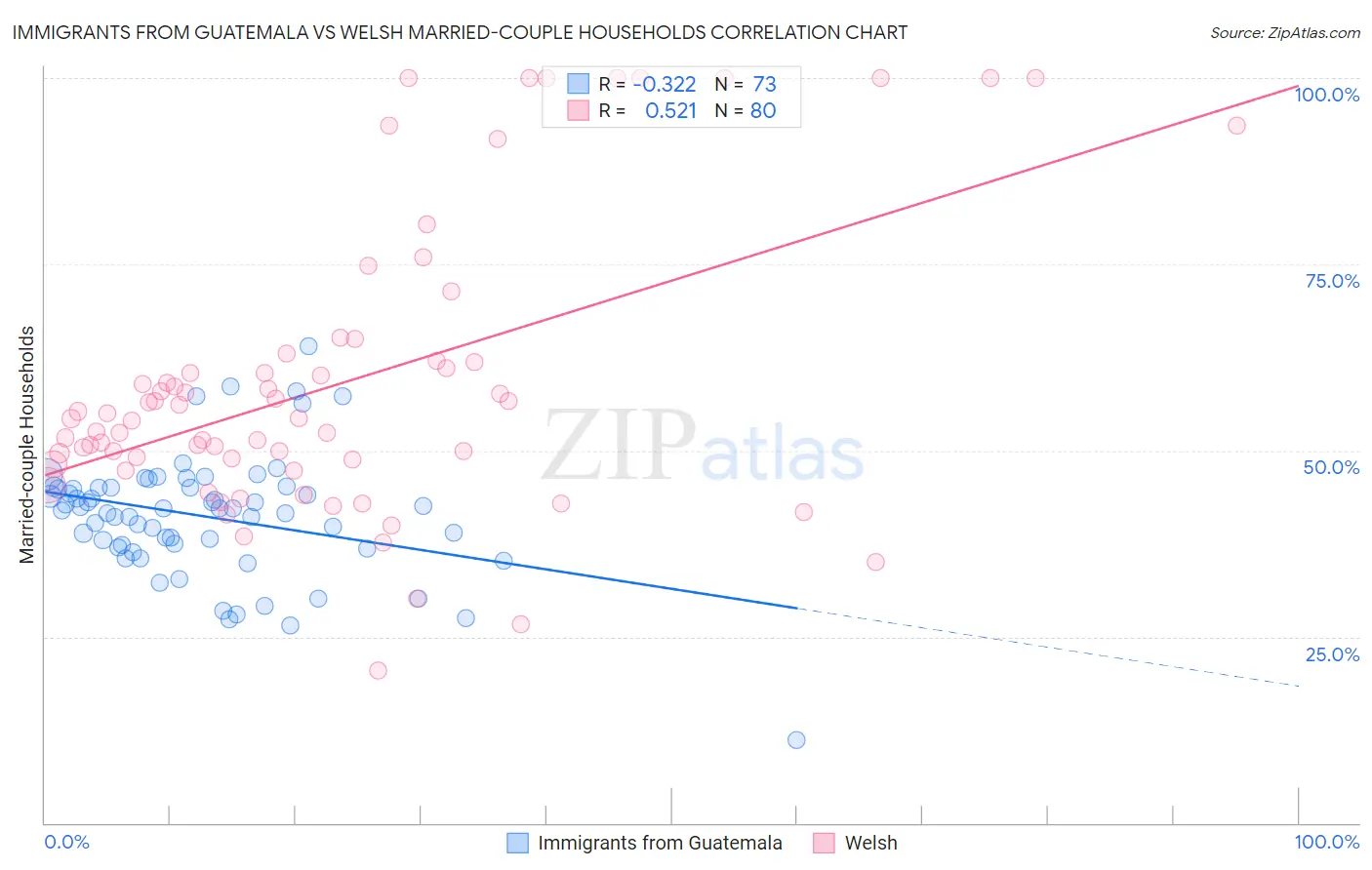 Immigrants from Guatemala vs Welsh Married-couple Households