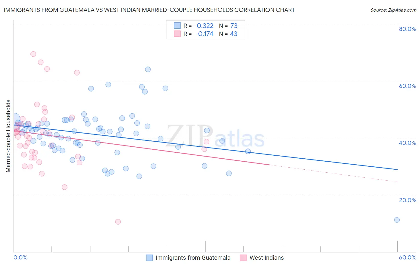 Immigrants from Guatemala vs West Indian Married-couple Households