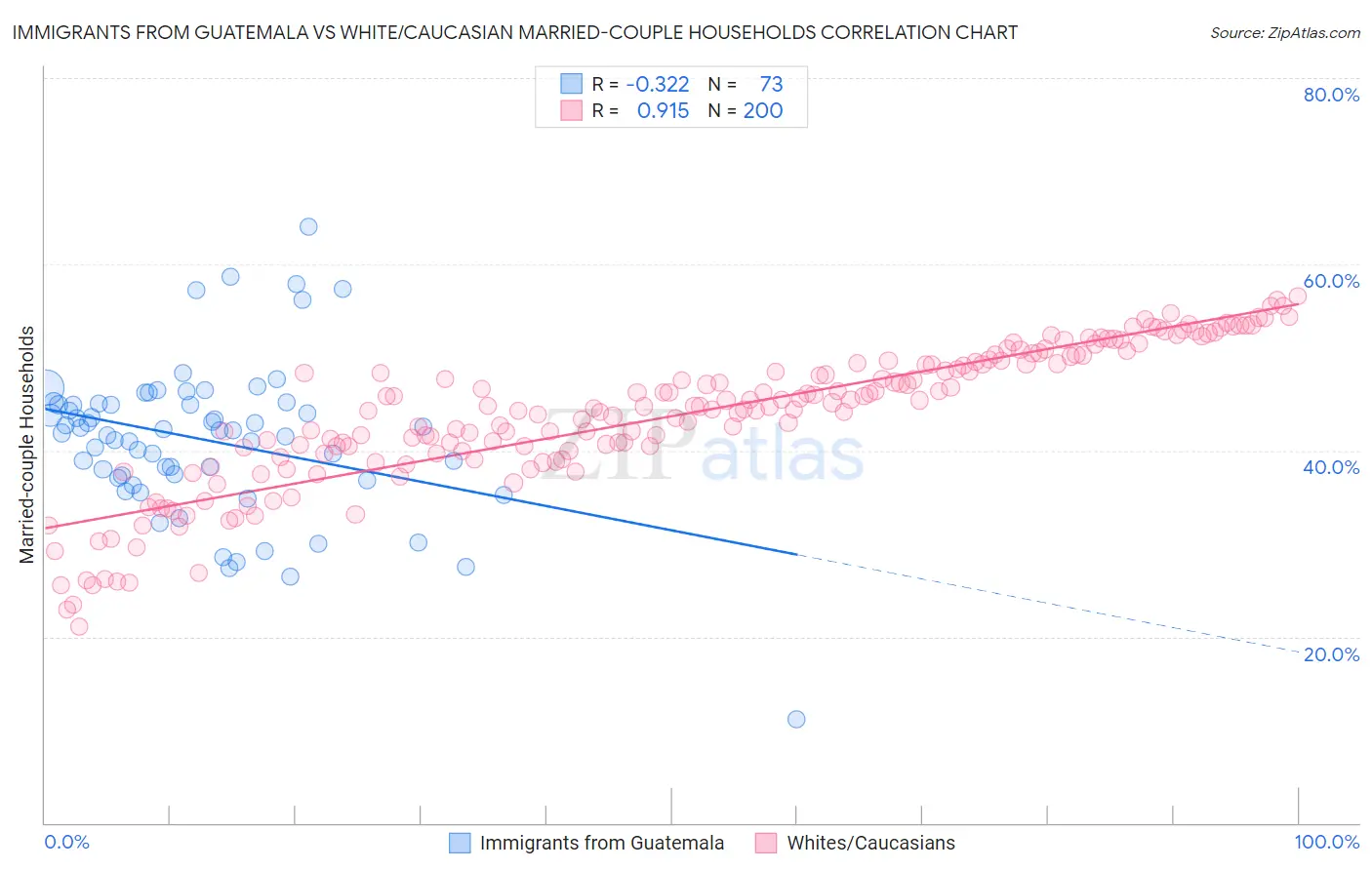 Immigrants from Guatemala vs White/Caucasian Married-couple Households