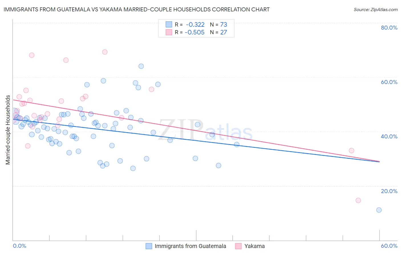 Immigrants from Guatemala vs Yakama Married-couple Households