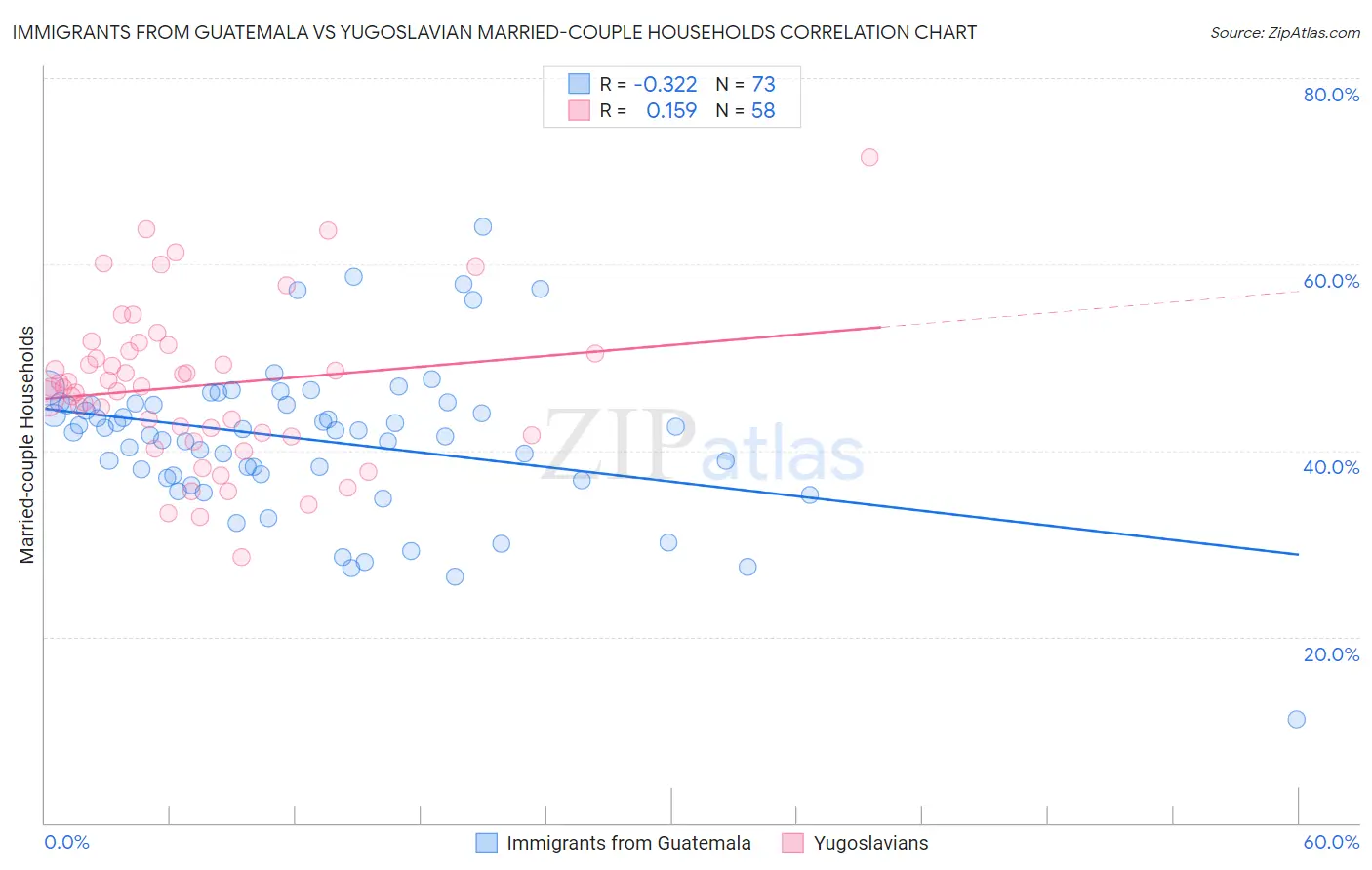 Immigrants from Guatemala vs Yugoslavian Married-couple Households