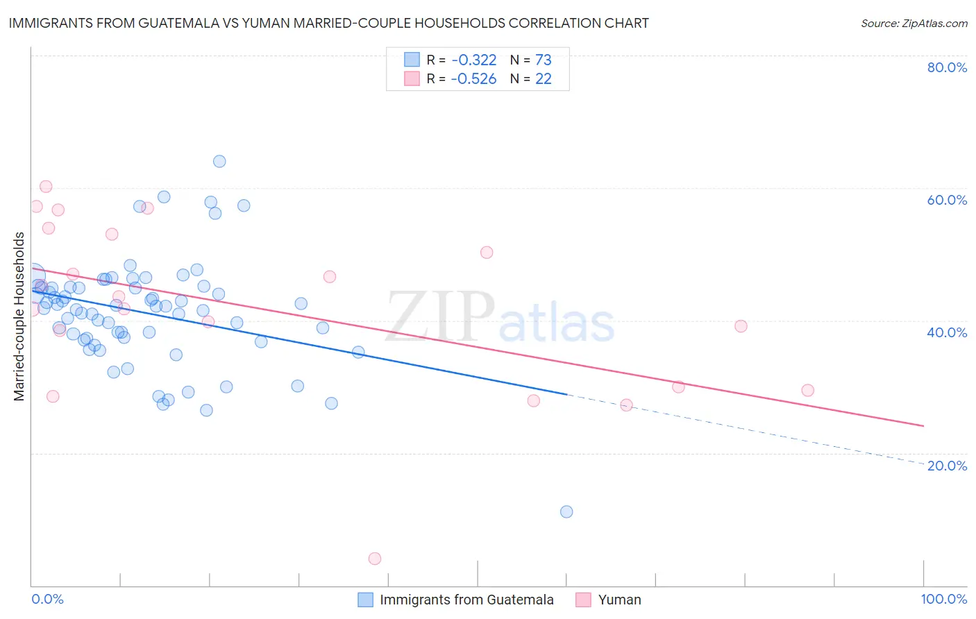 Immigrants from Guatemala vs Yuman Married-couple Households