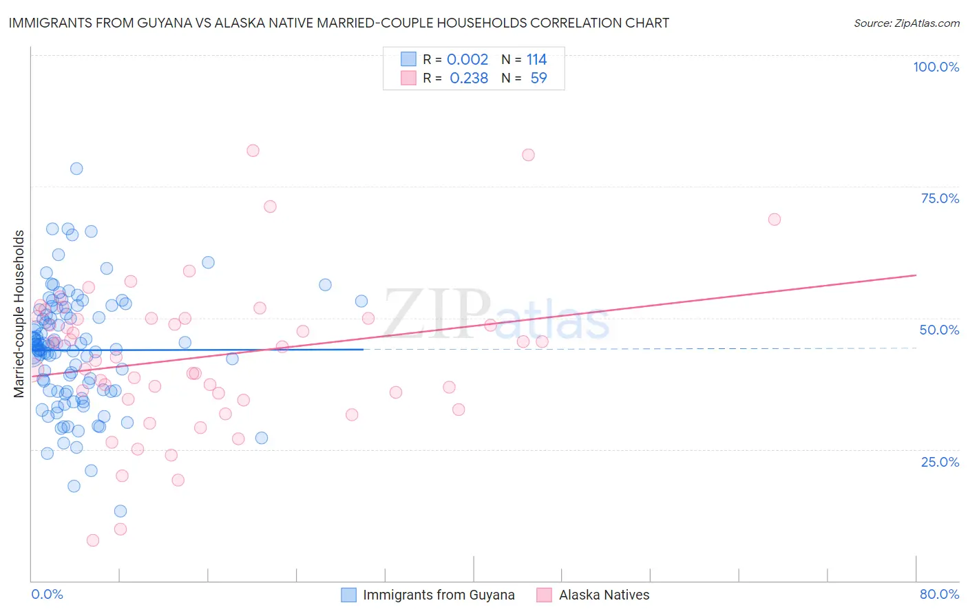 Immigrants from Guyana vs Alaska Native Married-couple Households