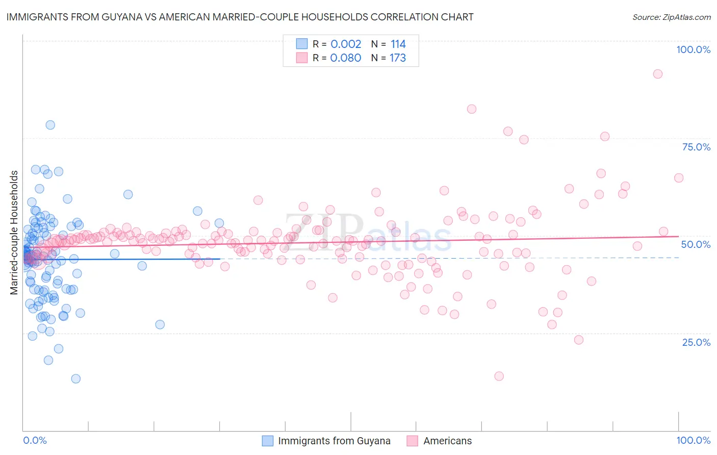 Immigrants from Guyana vs American Married-couple Households