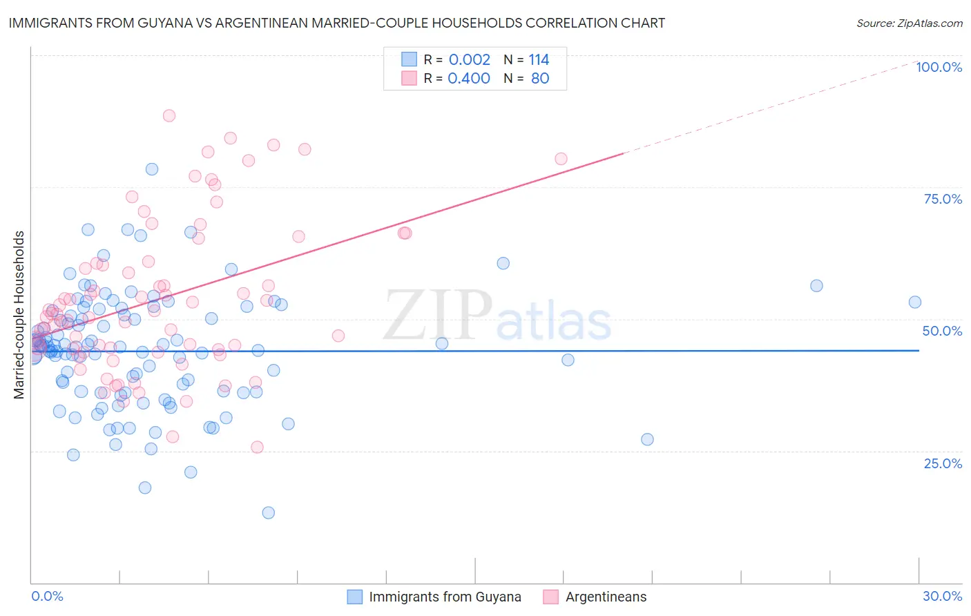 Immigrants from Guyana vs Argentinean Married-couple Households