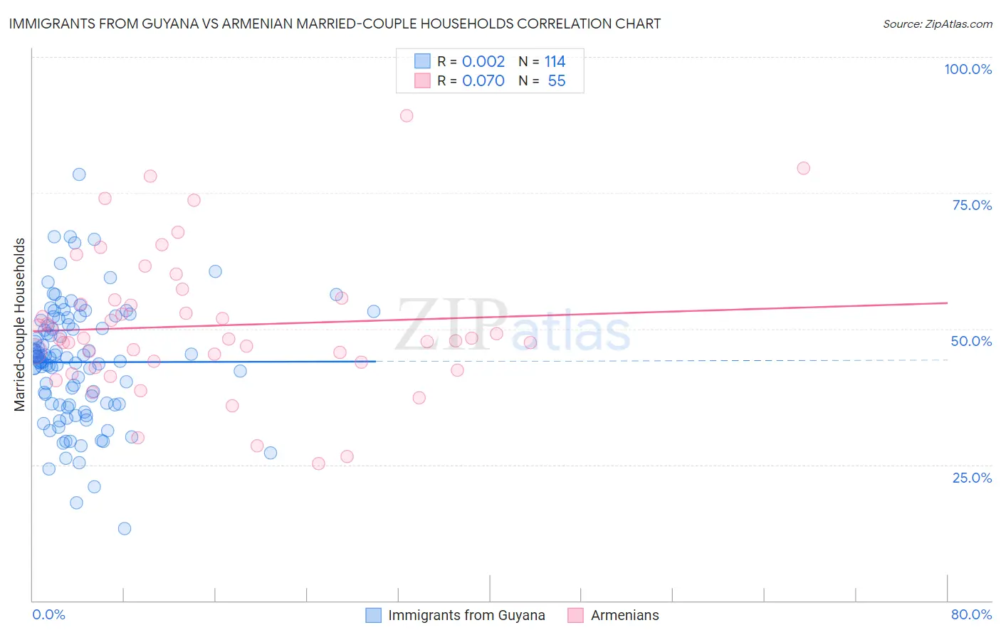 Immigrants from Guyana vs Armenian Married-couple Households