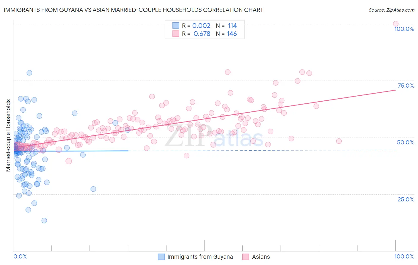 Immigrants from Guyana vs Asian Married-couple Households