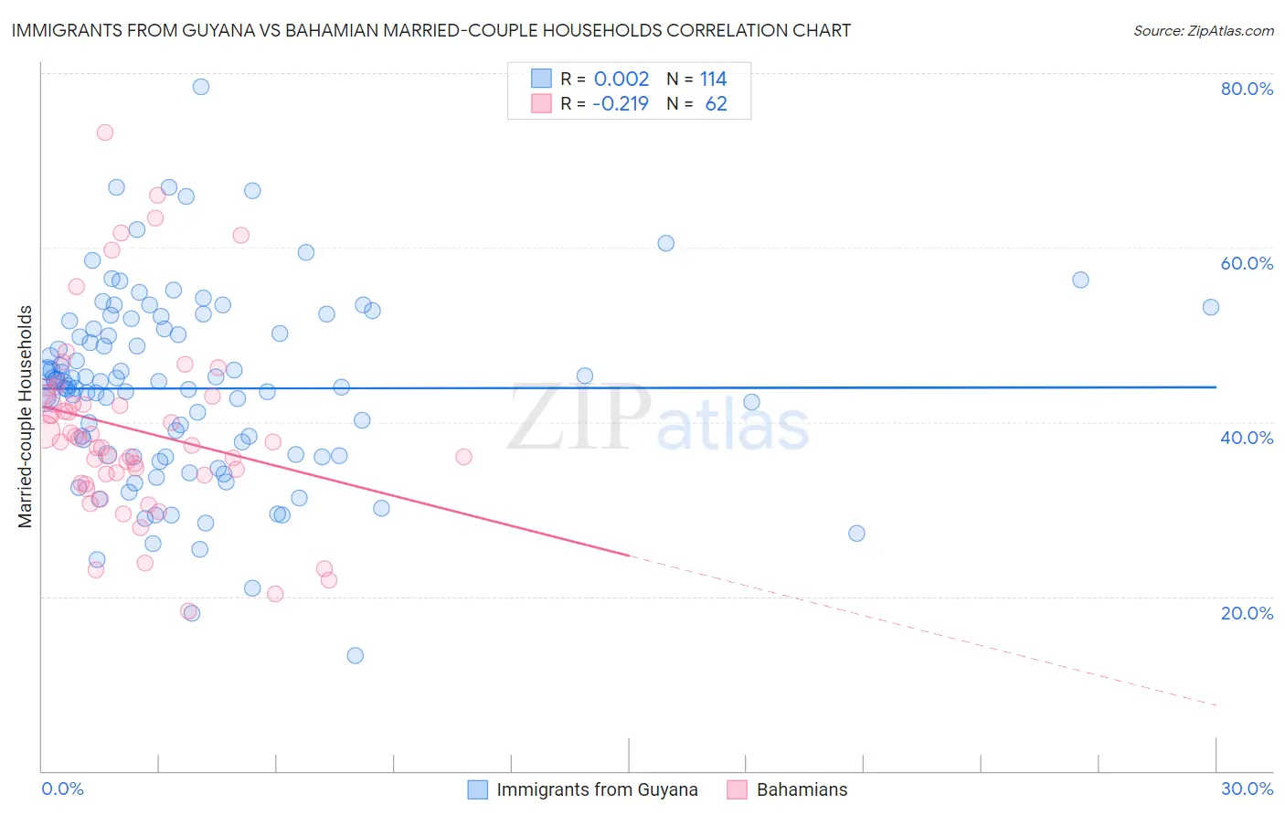 Immigrants from Guyana vs Bahamian Married-couple Households