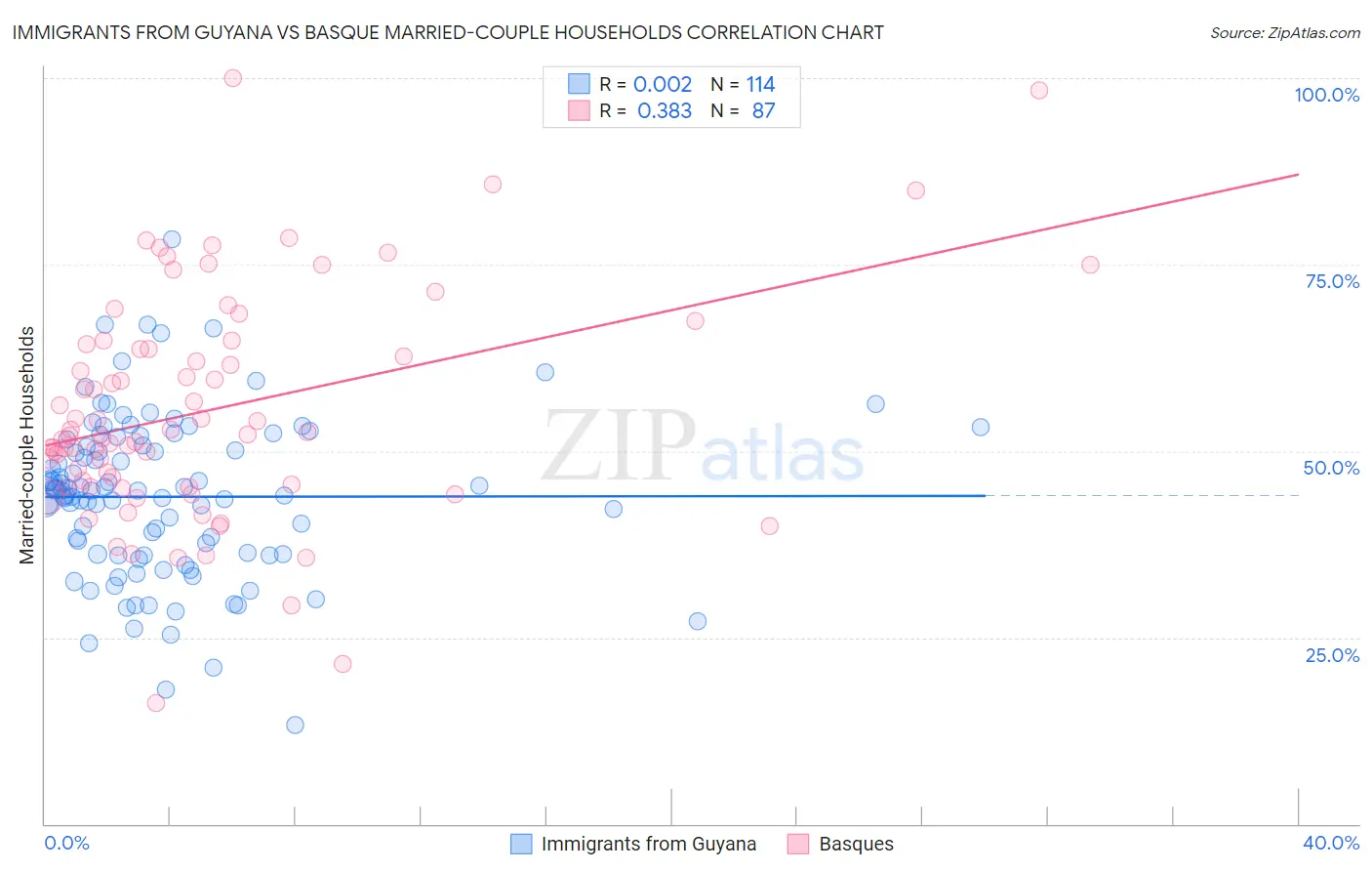 Immigrants from Guyana vs Basque Married-couple Households