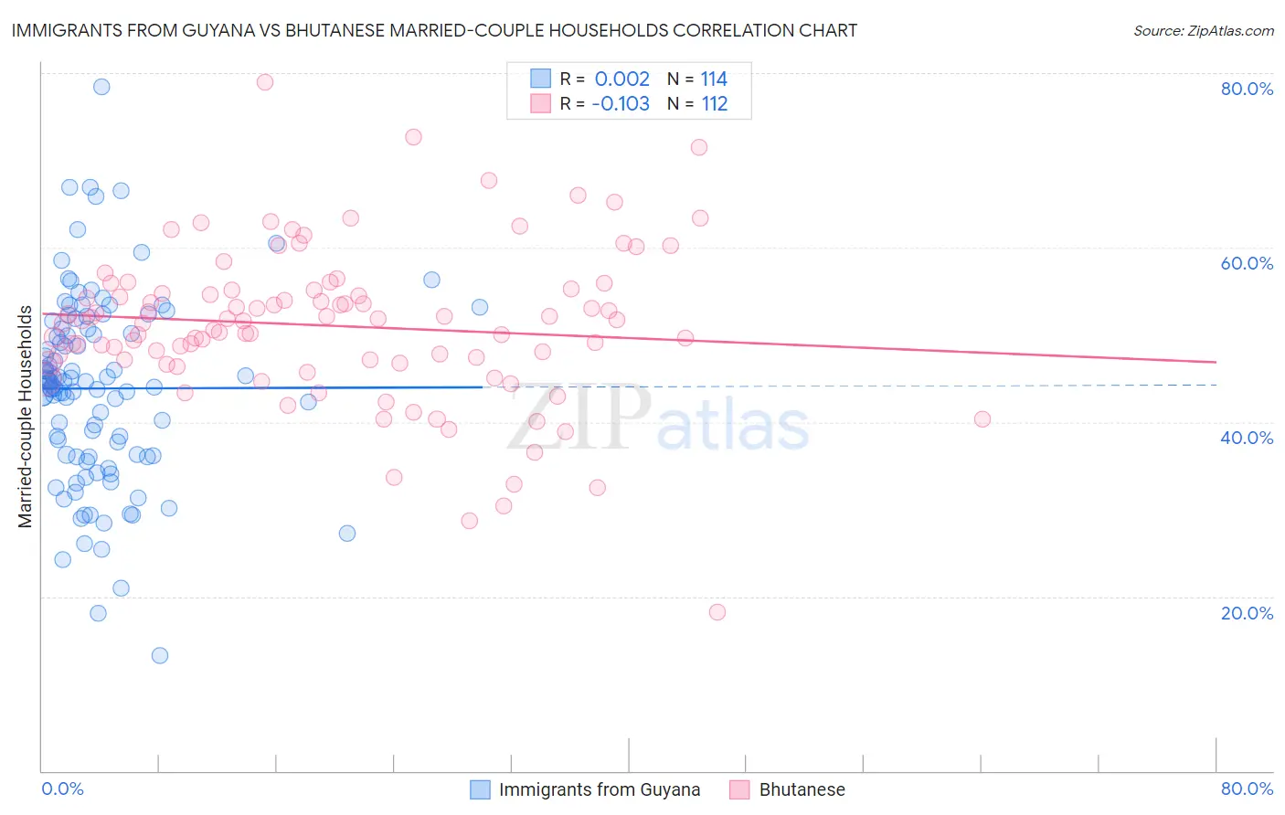 Immigrants from Guyana vs Bhutanese Married-couple Households