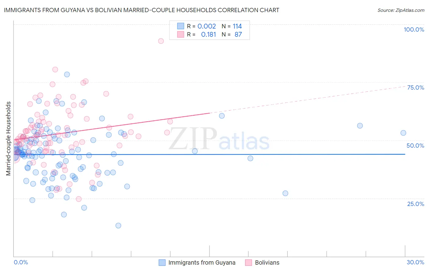 Immigrants from Guyana vs Bolivian Married-couple Households