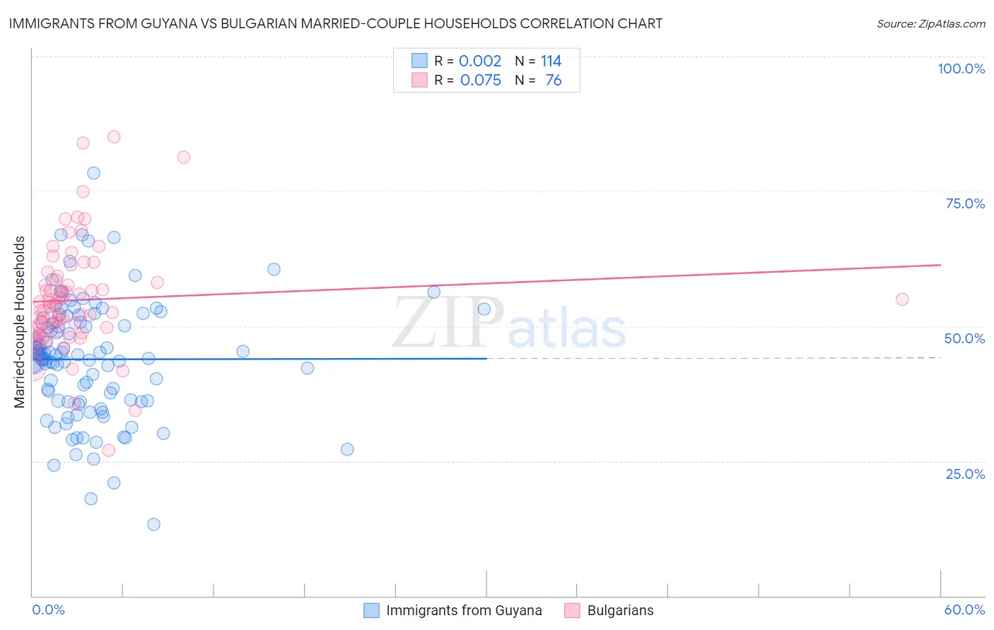 Immigrants from Guyana vs Bulgarian Married-couple Households