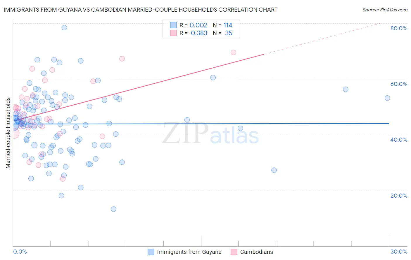 Immigrants from Guyana vs Cambodian Married-couple Households