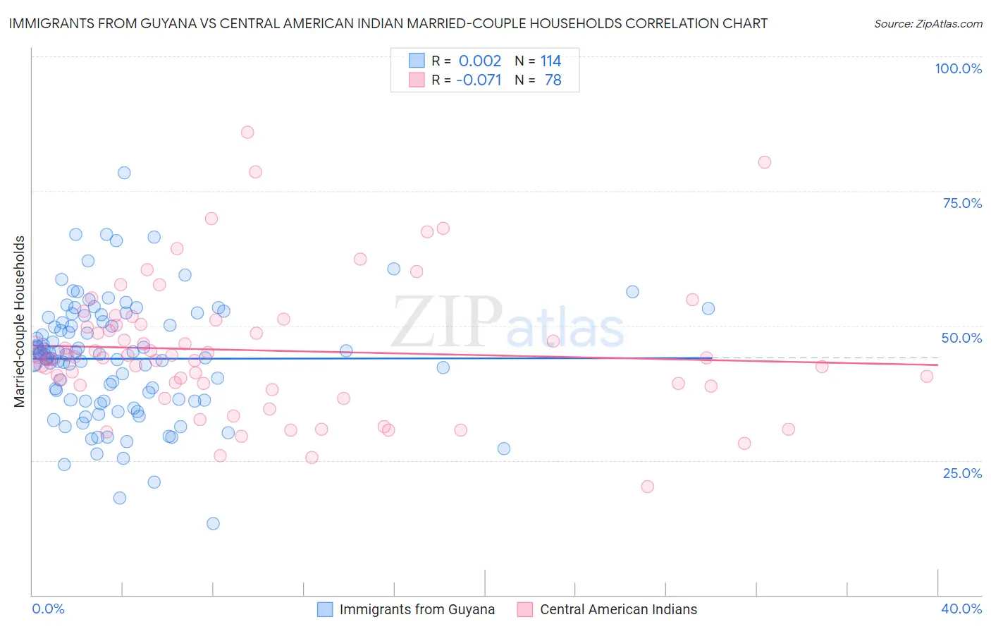 Immigrants from Guyana vs Central American Indian Married-couple Households