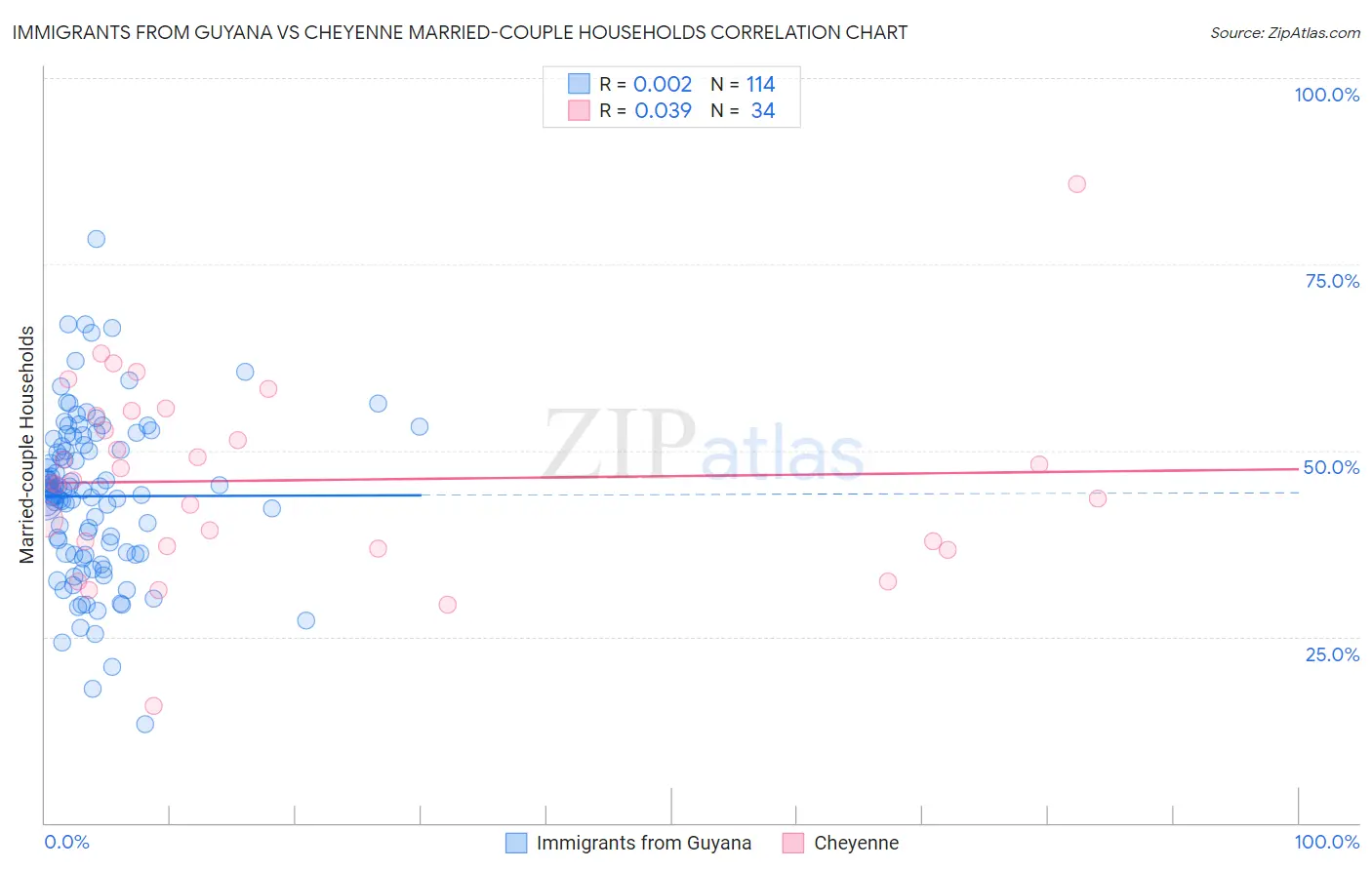 Immigrants from Guyana vs Cheyenne Married-couple Households