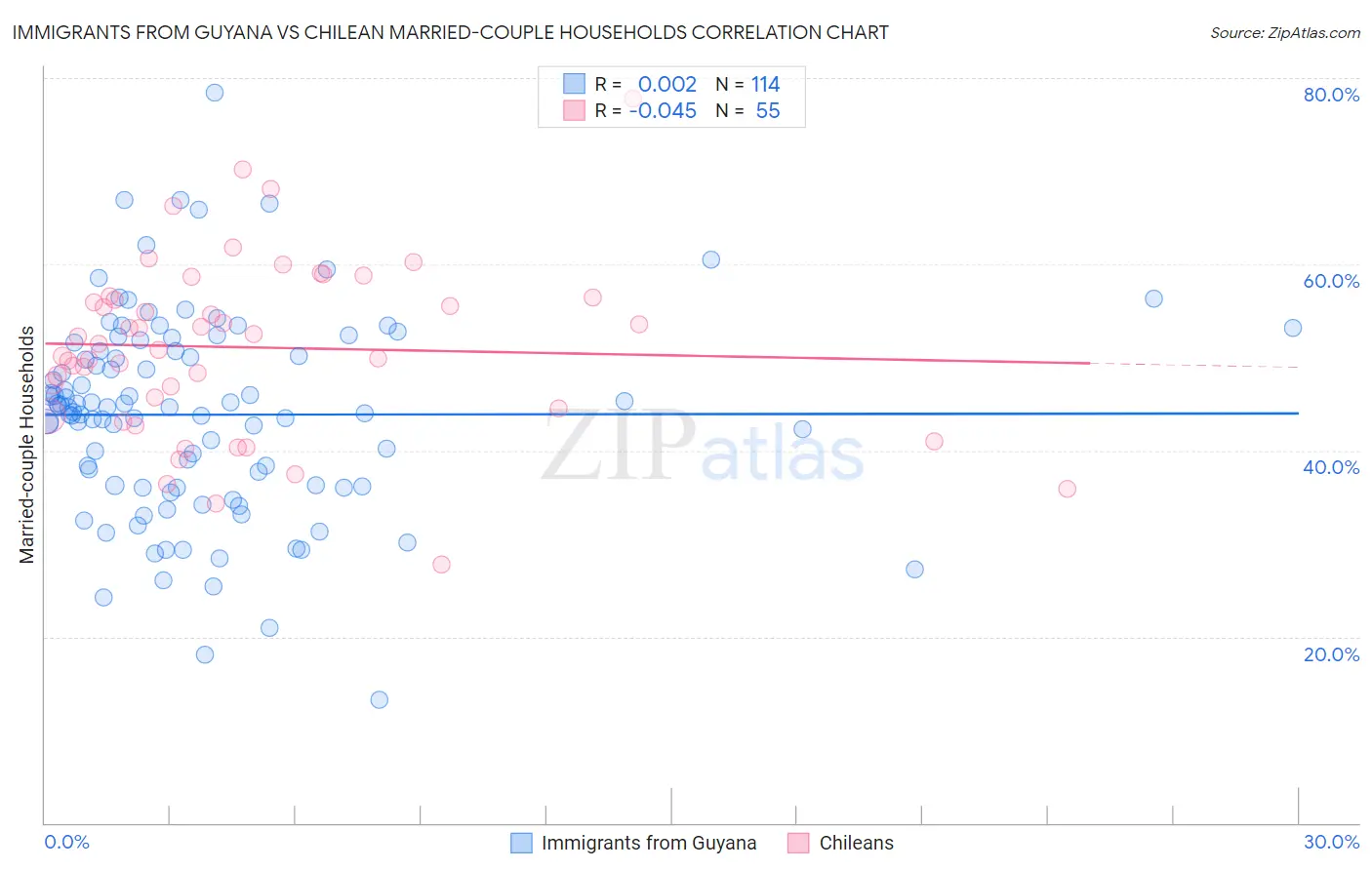 Immigrants from Guyana vs Chilean Married-couple Households