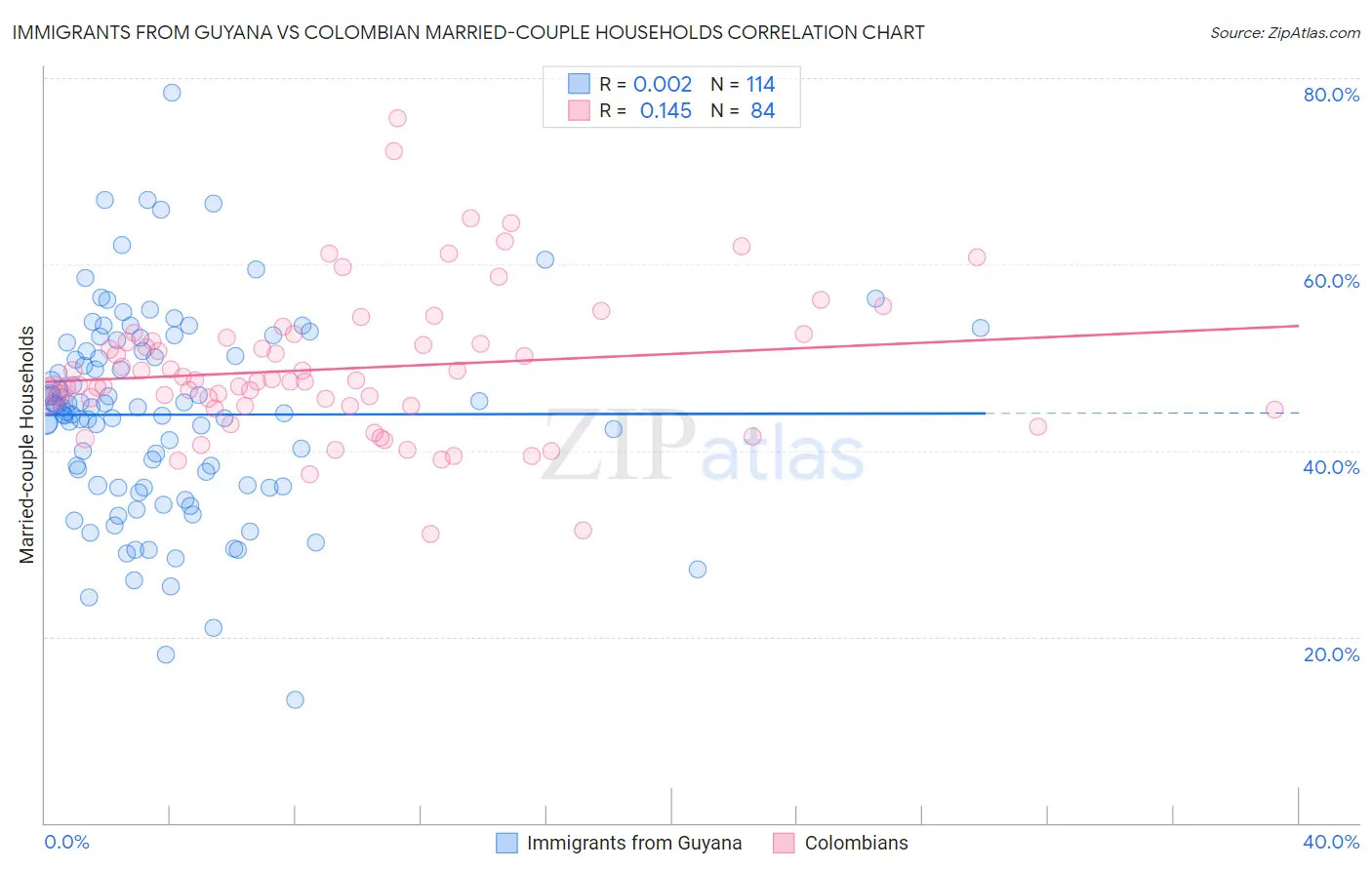 Immigrants from Guyana vs Colombian Married-couple Households