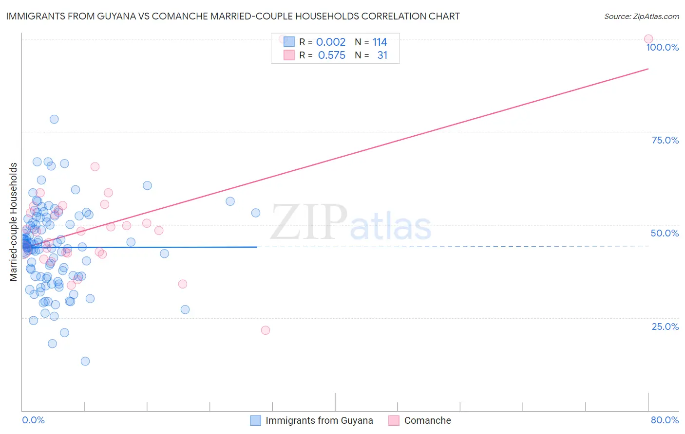 Immigrants from Guyana vs Comanche Married-couple Households