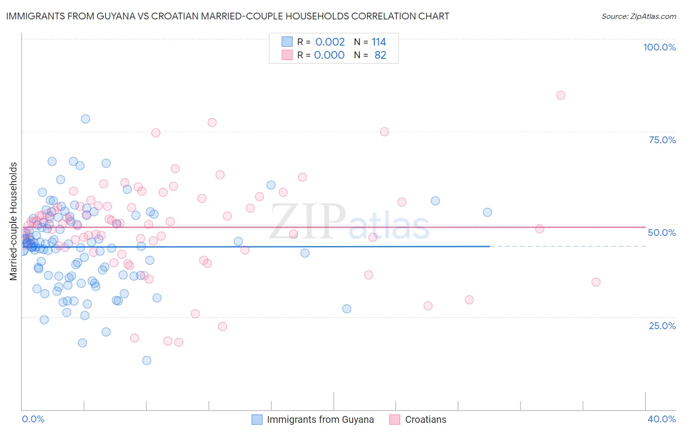Immigrants from Guyana vs Croatian Married-couple Households
