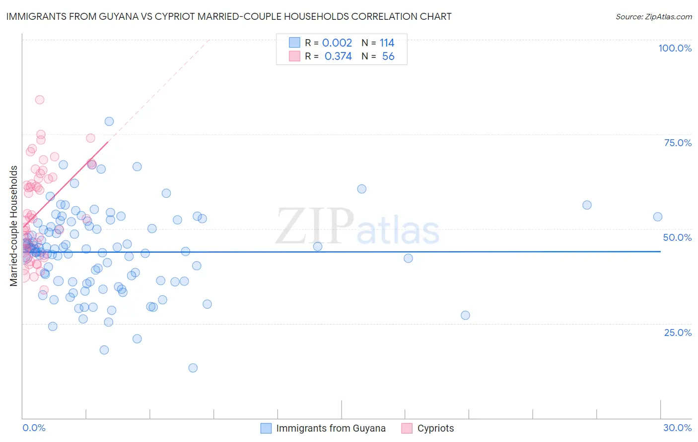 Immigrants from Guyana vs Cypriot Married-couple Households