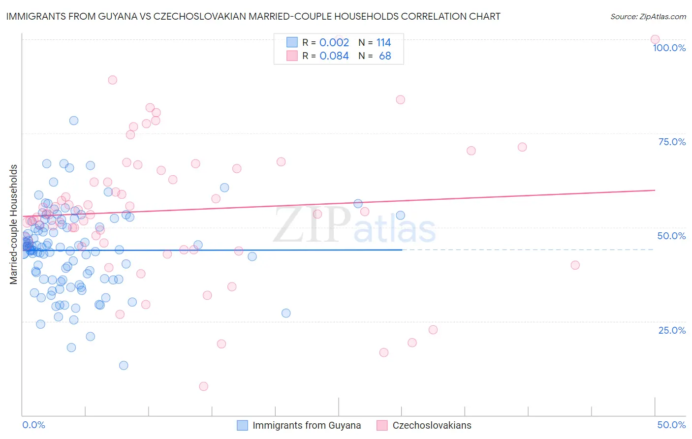 Immigrants from Guyana vs Czechoslovakian Married-couple Households