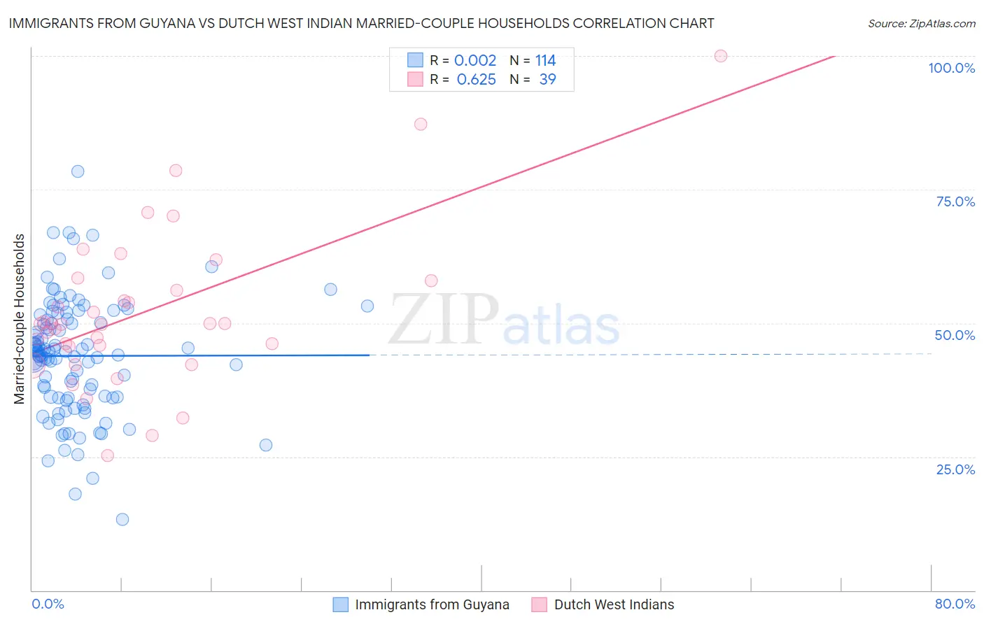 Immigrants from Guyana vs Dutch West Indian Married-couple Households