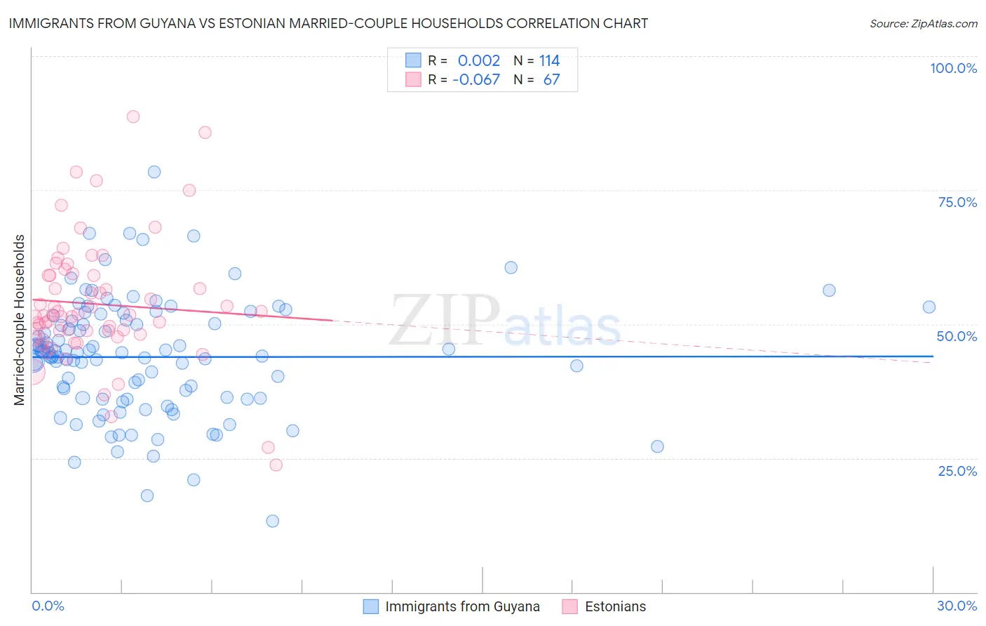 Immigrants from Guyana vs Estonian Married-couple Households