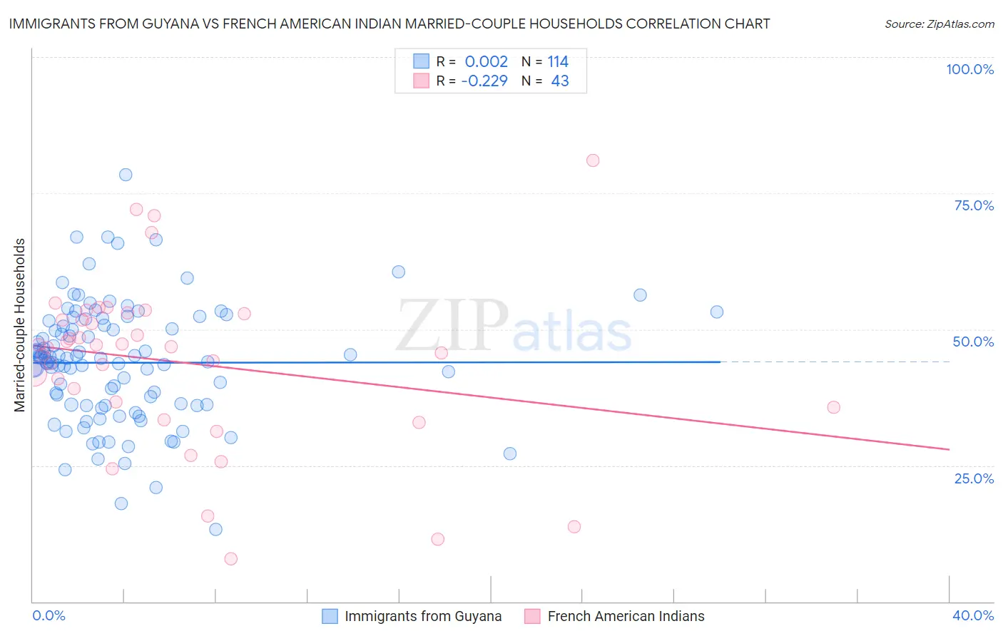Immigrants from Guyana vs French American Indian Married-couple Households