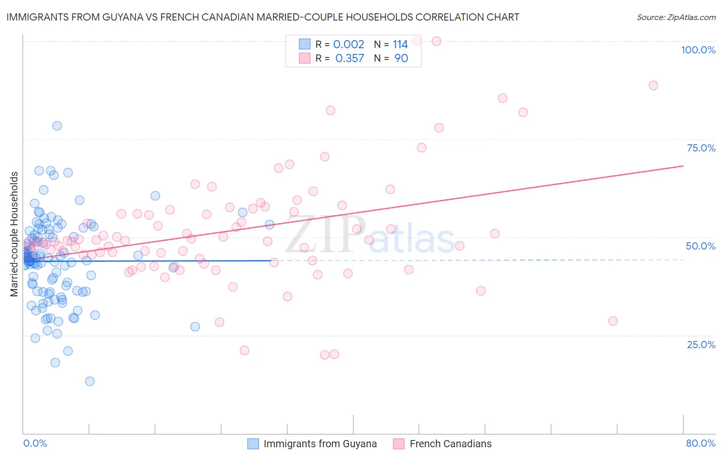 Immigrants from Guyana vs French Canadian Married-couple Households