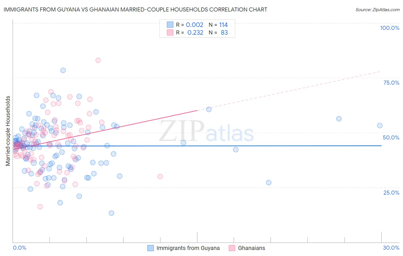 Immigrants from Guyana vs Ghanaian Married-couple Households