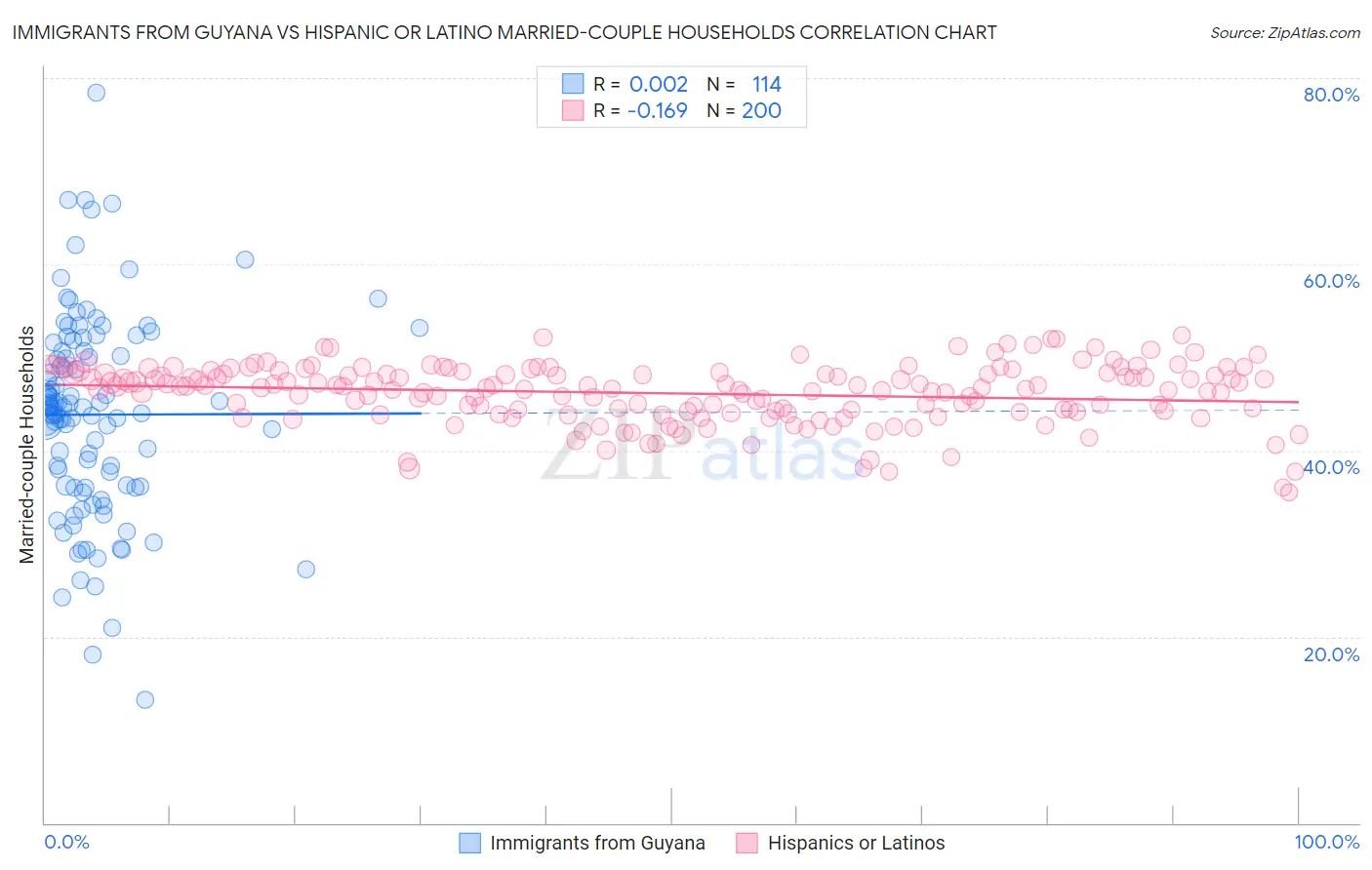 Immigrants from Guyana vs Hispanic or Latino Married-couple Households