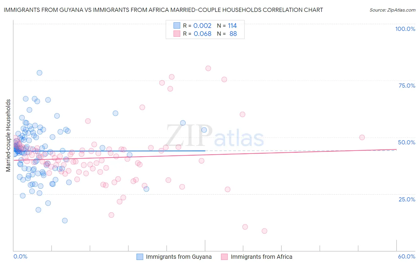 Immigrants from Guyana vs Immigrants from Africa Married-couple Households