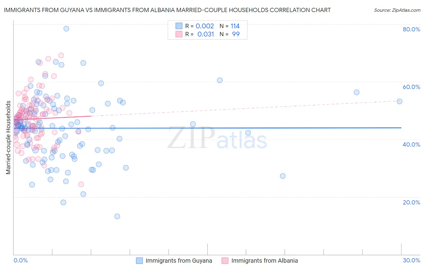 Immigrants from Guyana vs Immigrants from Albania Married-couple Households