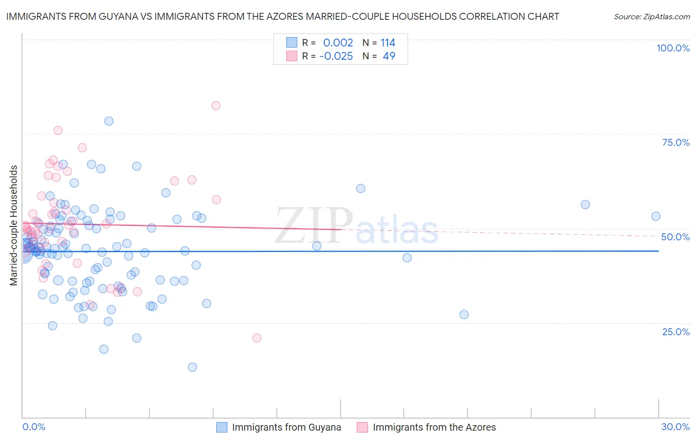Immigrants from Guyana vs Immigrants from the Azores Married-couple Households